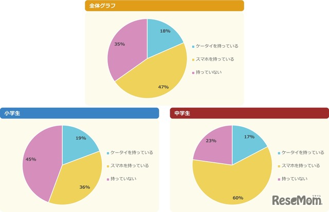 自分専用のケータイやスマホを持っている？