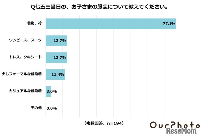 七五三当日の子供の服装は？