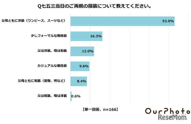 七五三当日の両親の服装は？