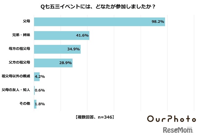 七五三イベントには、誰が参加したか