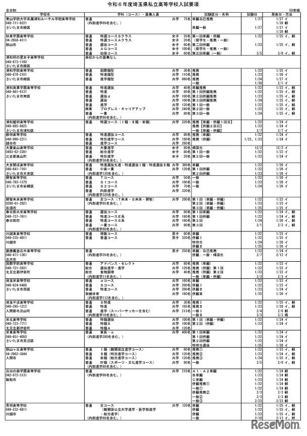 2024年度埼玉県私立高等学校入試要項