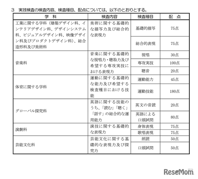 実技検査の検査内容、検査種目、配点