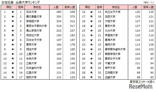 女性社長　出身大学ランキング