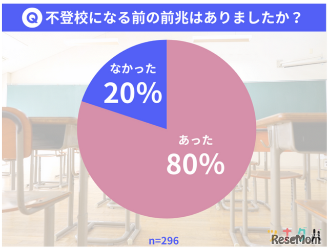 不登校になる前兆はあったか