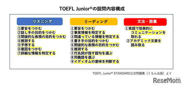 TOEFL Juniorの設問内容構成