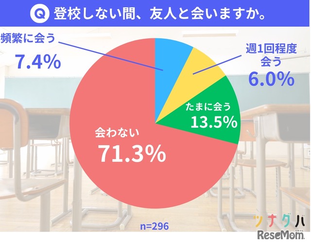 登校しない間、友人と会う？