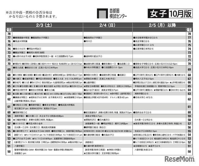 予想偏差値10月版（女子・2月3日以降）