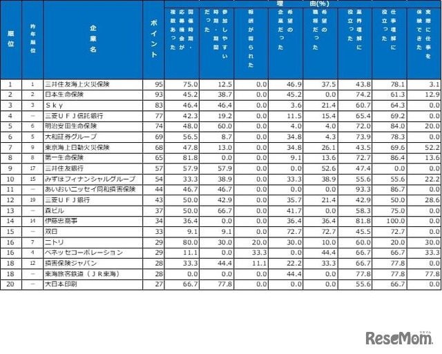 インターンシップ類　ランキング