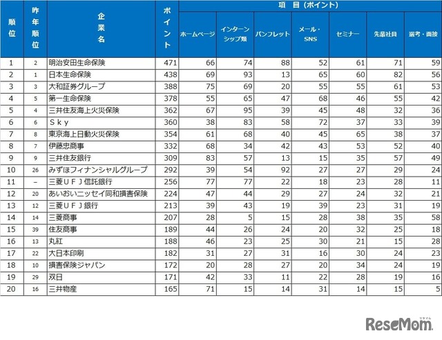 総合ランキング