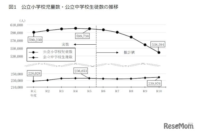 公立小学校児童数・公立中学校生徒数の推移