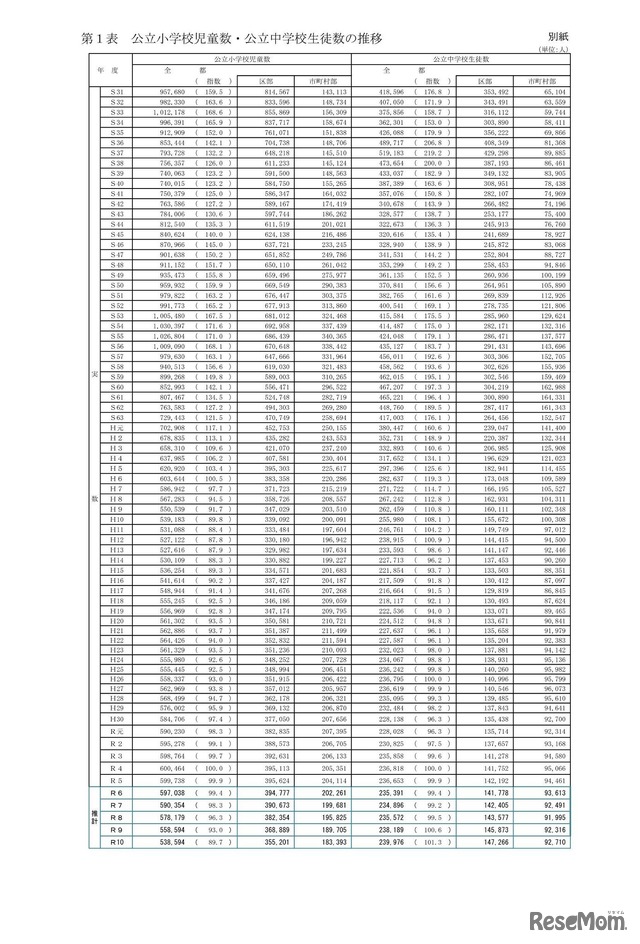 公立小学校児童数・公立中学校生徒数の推移