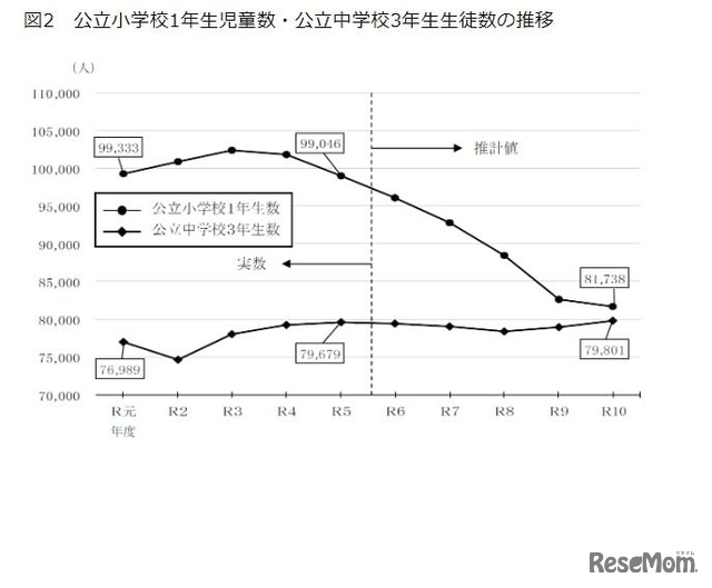 公立小学校1年生児童数・公立中学校3年生生徒数の推移