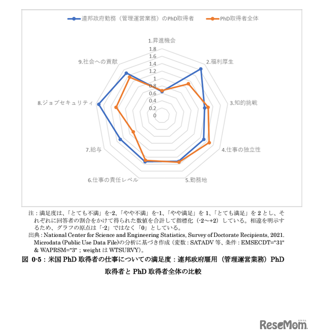 米国PhD取得者の仕事についての満足度