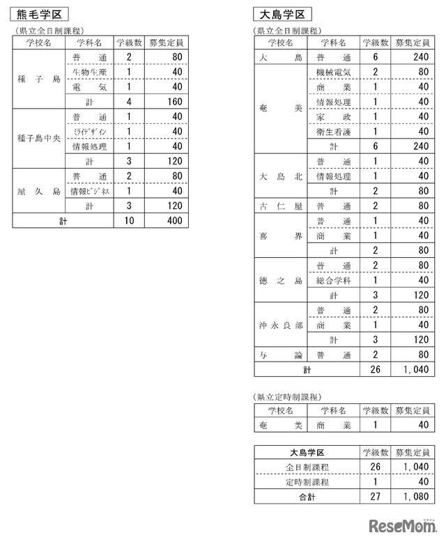 令和6年度公立高等学校生徒募集定員