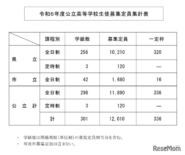 令和6年度公立高等学校生徒募集定員集計表