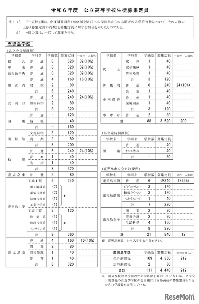 令和6年度公立高等学校生徒募集定員