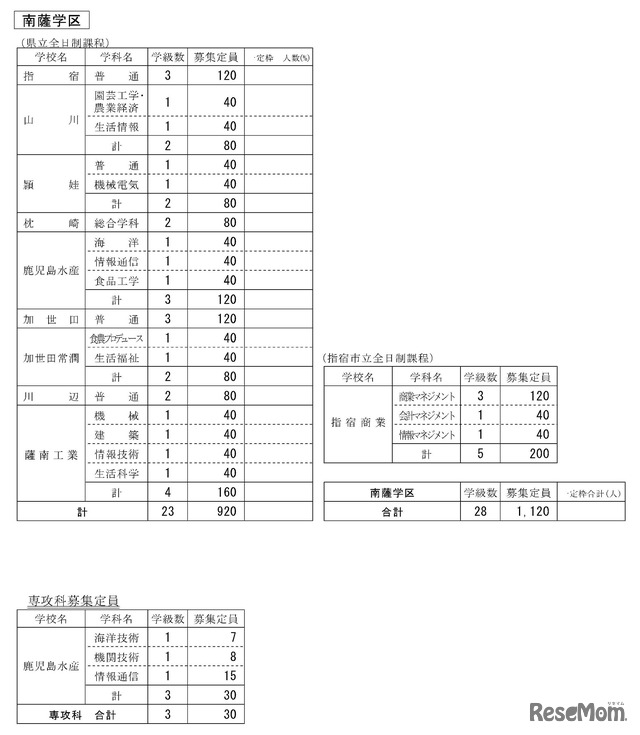 令和6年度公立高等学校生徒募集定員