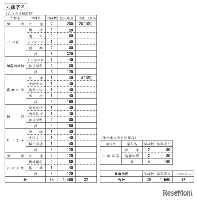 令和6年度公立高等学校生徒募集定員