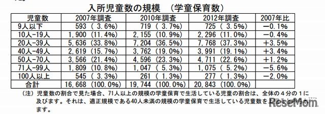 入所児童数の規模