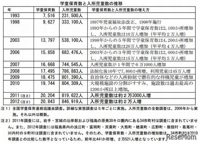 学童保育数と入所児童数の推移