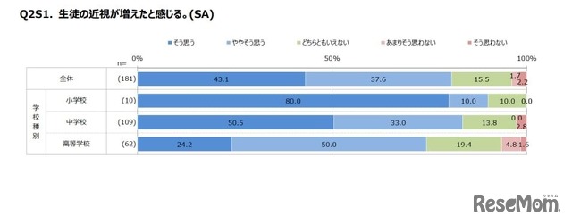 生徒の近視が増えたと感じる。