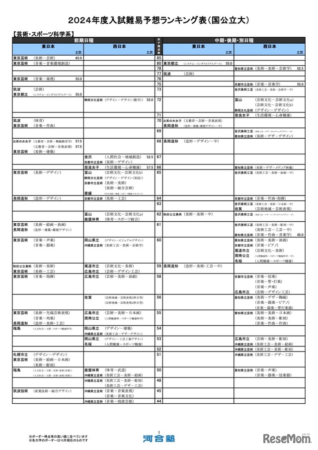 芸術・スポーツ科学系