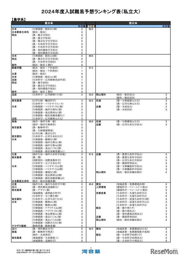 農学系