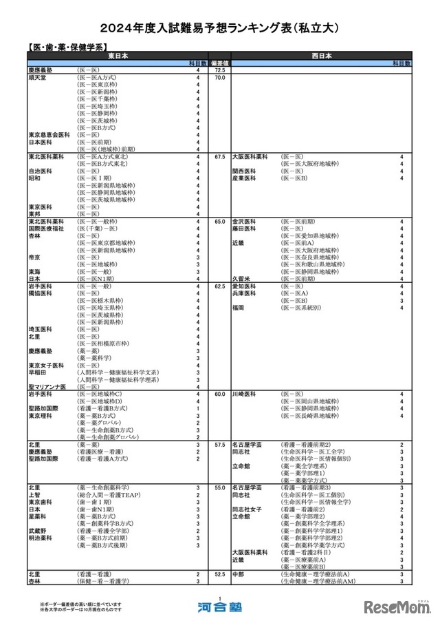 医・歯・薬・保健学系