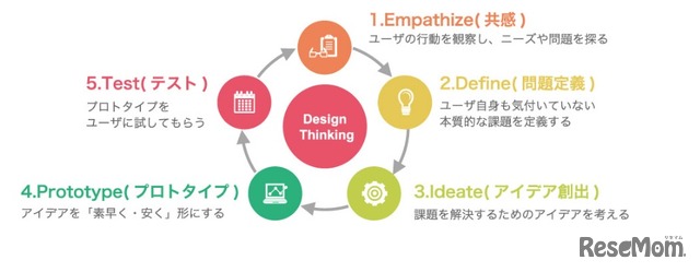 ロボティクス＆デザイン工学部のデザイン思考モデル