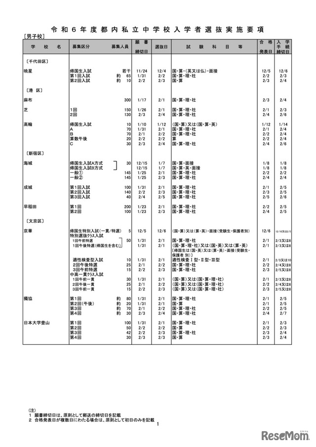 令和6年度都内私立中学校入学者選抜実施要項［男子校］※一部