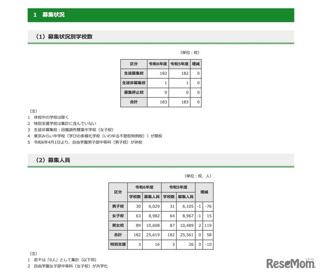 令和6年度 都内私立中学校入学者選抜 募集状況