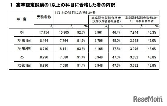 高卒認定試験の1以上の科目に合格した者の内訳