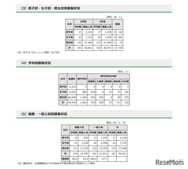 全日制課程の募集状況