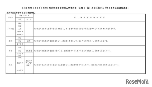 後期（一般）選抜における「第1選考後の選抜基準」