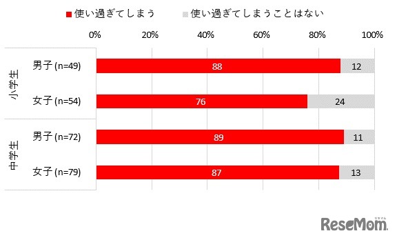 小中学生のスマホを使い過ぎてしまうことがある、学年男女別