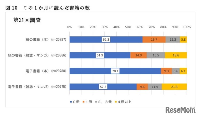 この1か月に読んだ書籍の数