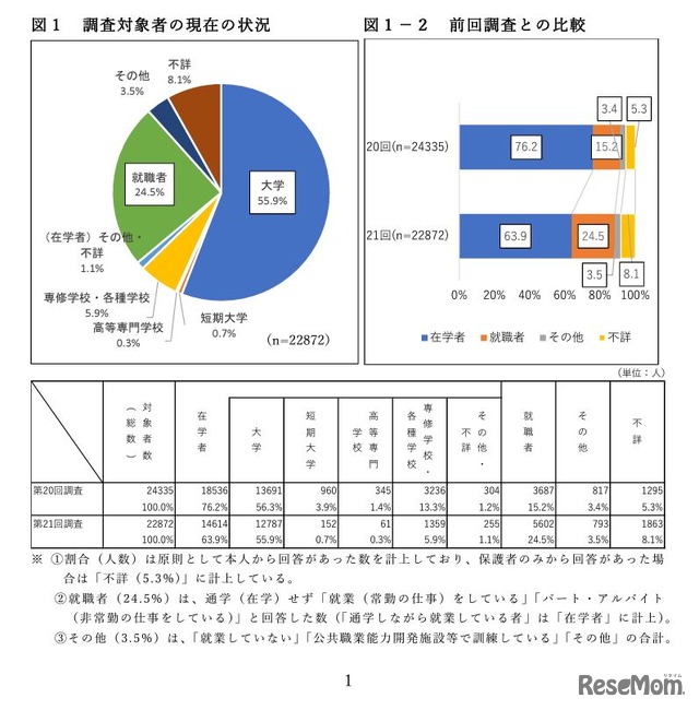 調査対象者の状況