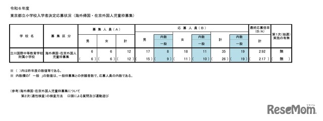 東京都立小学校入学者決定応募状況（海外帰国・在京外国人児童枠募集）