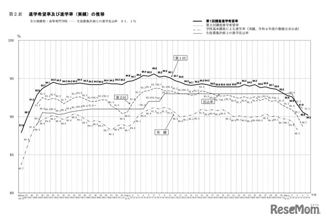 進学希望率および進学率（実績）の推移ー全日制課程・高等専門学校ー