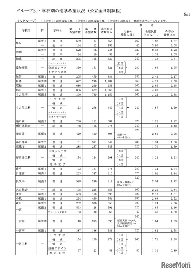 グループ別・学校別の進学希望状況（公立全日制課程）Aグループ