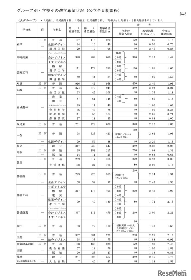 グループ別・学校別の進学希望状況（公立全日制課程）Aグループ