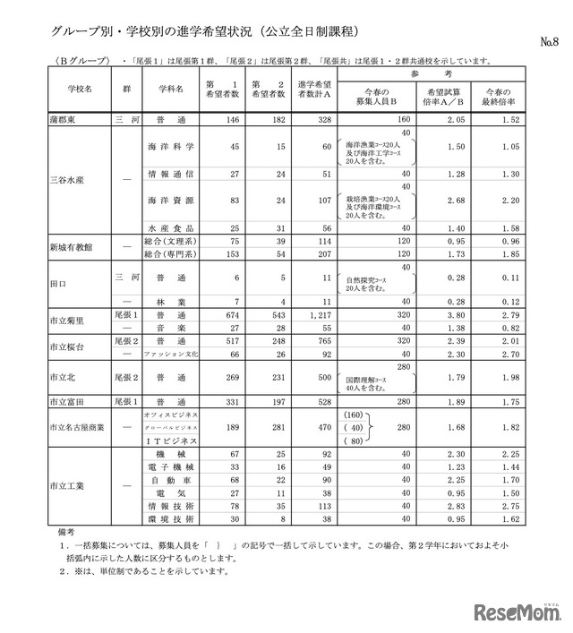 グループ別・学校別の進学希望状況（公立全日制課程）Bグループ