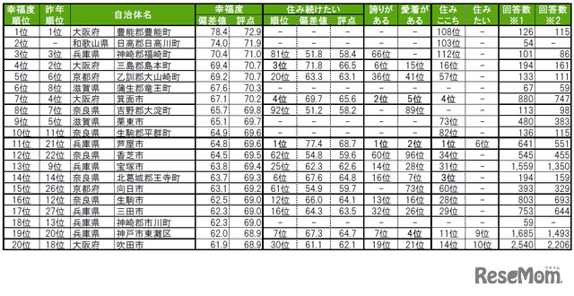 街の幸福度（自治体）ランキングTOP20