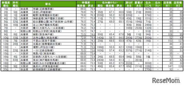 街の幸福度（駅）ランキングTOP20