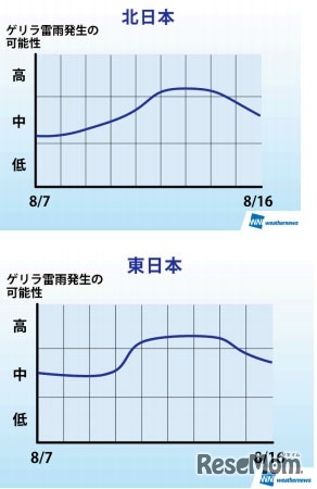 ゲリラ雷雨発生の可能性（北日本・東日本）