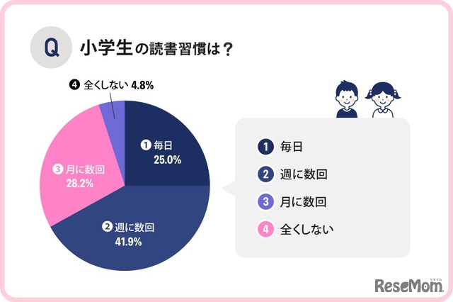 小学生の読書習慣は？