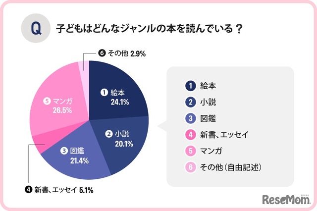 子供はどんなジャンルの本を読んでいる？