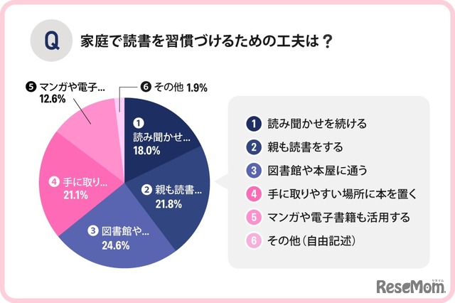 家庭で読書を習慣づけるための工夫は？