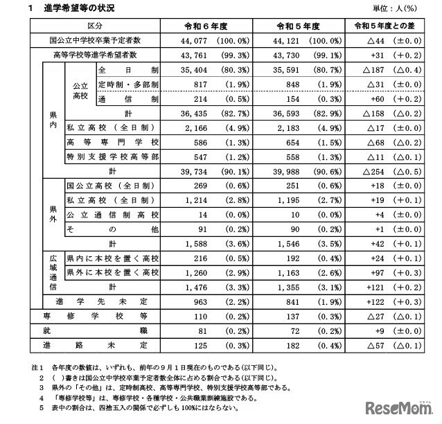 2023年度（令和6年度）高等学校進学希望者数等調査の結果