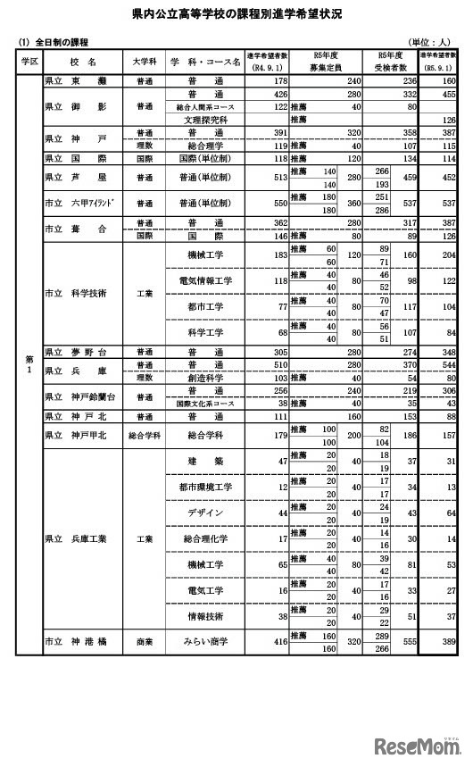 県内公立高等学校の課程別進学希望状況